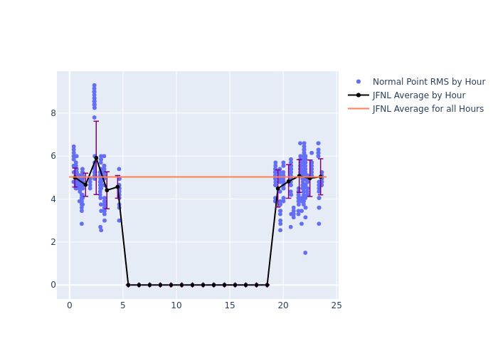 JFNL Swarm-B as a function of LclT