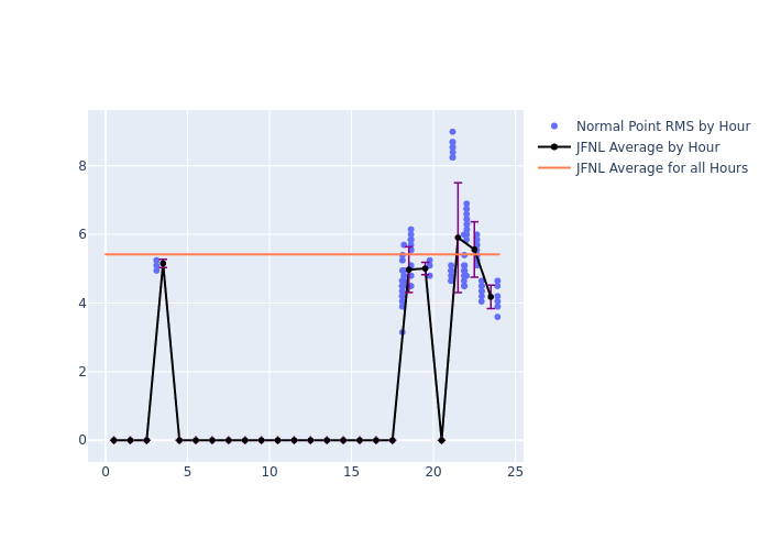 JFNL Swarm-C as a function of LclT