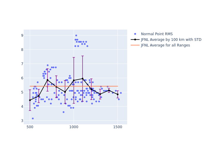 JFNL Swarm-C as a function of Rng