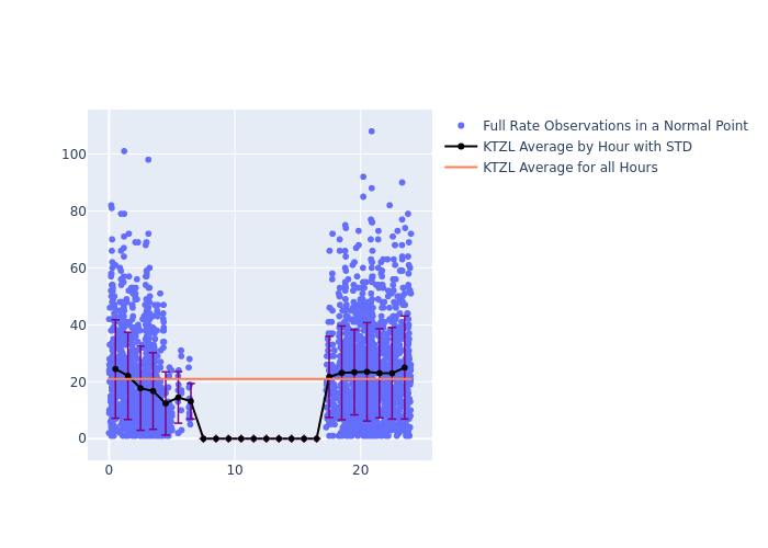 KTZL Ajisai as a function of Rng