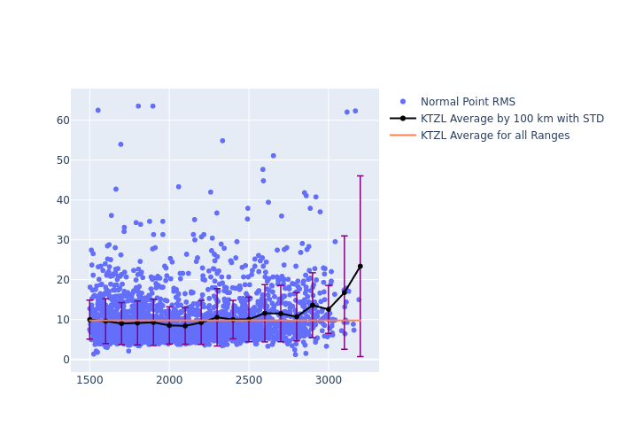 KTZL Ajisai as a function of LclT