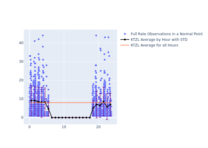 KTZL Cryosat-2 as a function of LclT