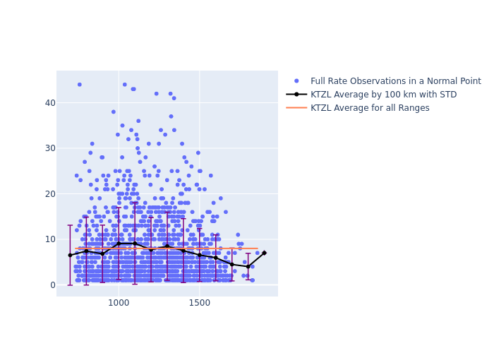 KTZL Cryosat-2 as a function of Rng