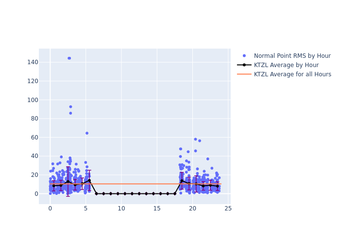 KTZL Cryosat-2 as a function of LclT