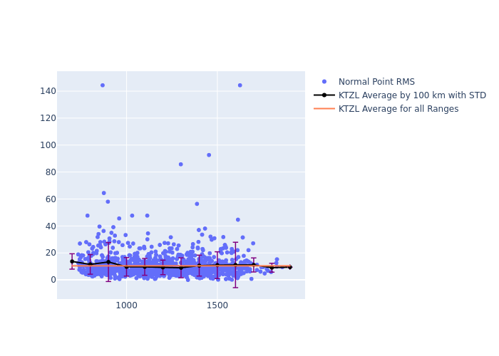 KTZL Cryosat-2 as a function of Rng