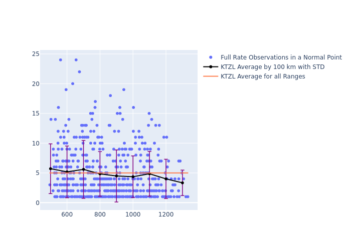 KTZL GRACE-FO-1 as a function of Rng