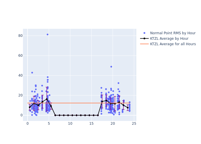 KTZL GRACE-FO-1 as a function of LclT