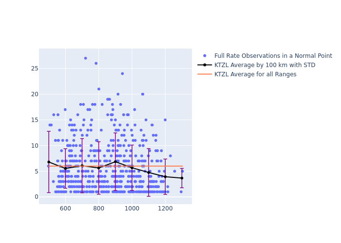 KTZL GRACE-FO-2 as a function of Rng