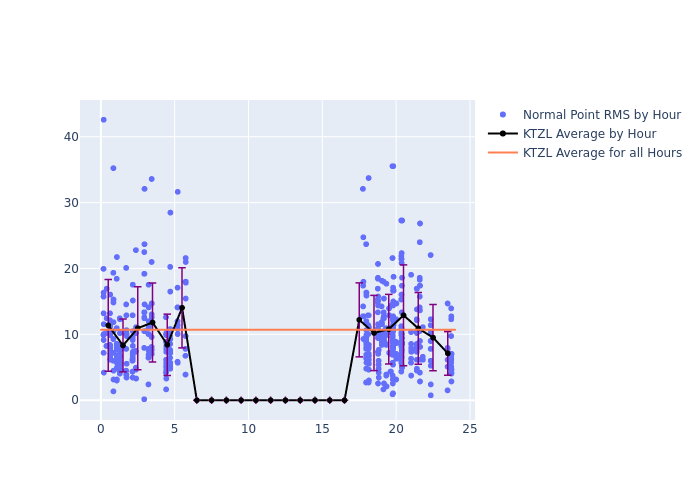 KTZL GRACE-FO-2 as a function of LclT