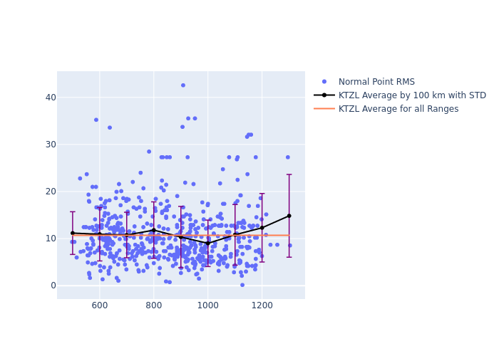 KTZL GRACE-FO-2 as a function of Rng