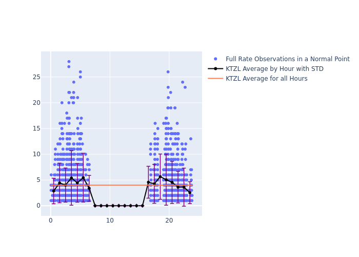 KTZL Jason-3 as a function of LclT