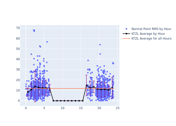 KTZL Jason-3 as a function of LclT