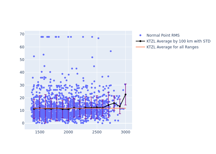 KTZL Jason-3 as a function of Rng