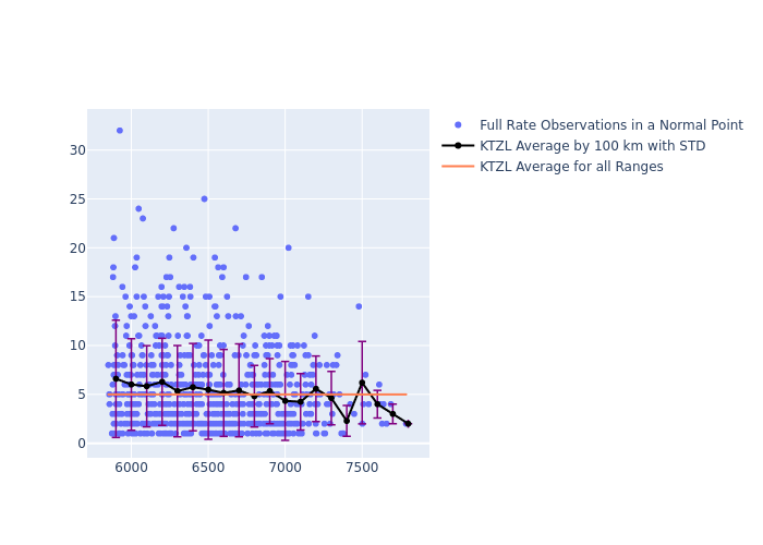 KTZL LAGEOS-1 as a function of Rng