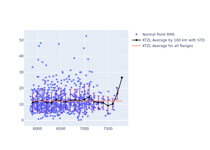 KTZL LAGEOS-1 as a function of Rng