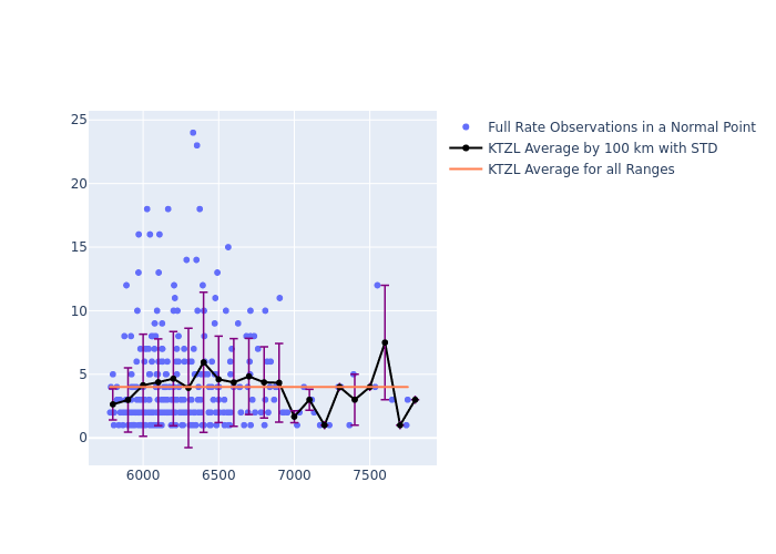 KTZL LAGEOS-2 as a function of Rng