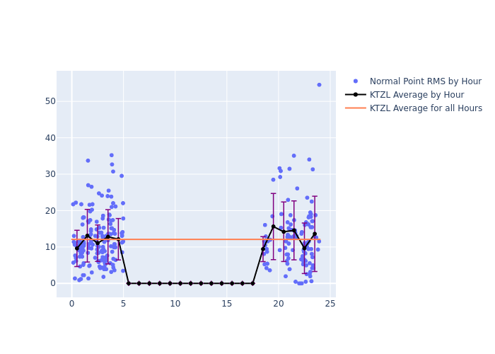 KTZL LAGEOS-2 as a function of LclT