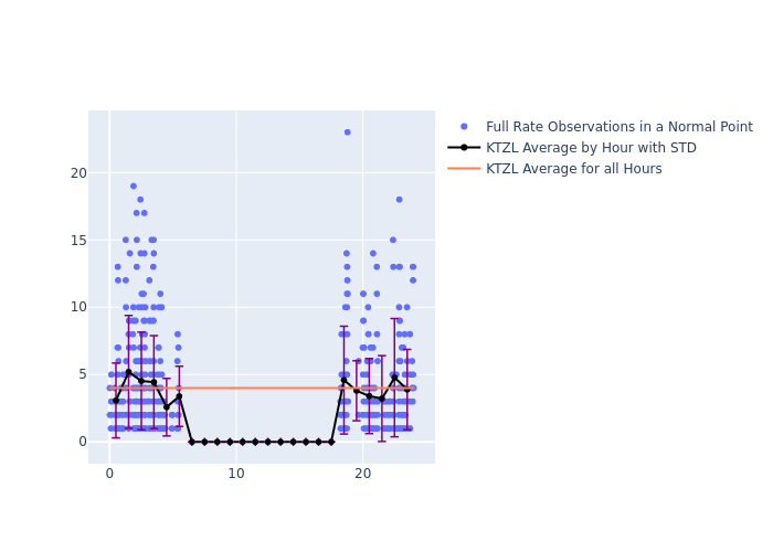 KTZL LARES as a function of LclT