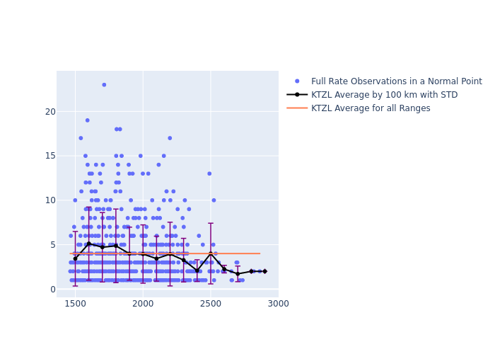 KTZL LARES as a function of Rng