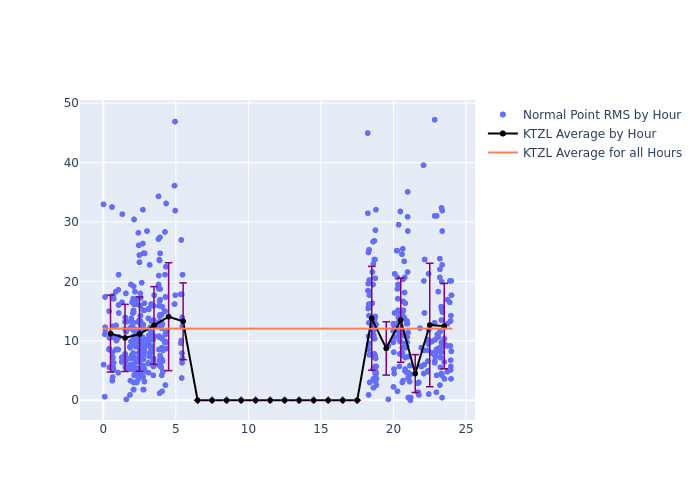 KTZL LARES as a function of LclT