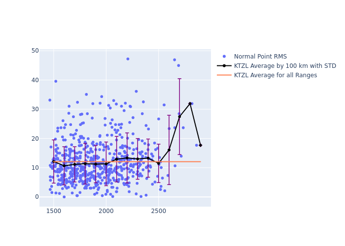 KTZL LARES as a function of Rng