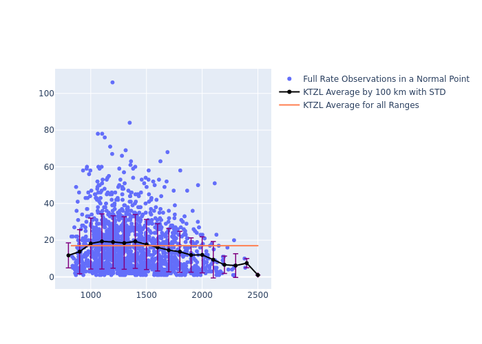 KTZL STARLETTE as a function of Rng