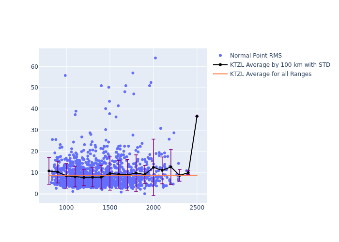 KTZL STARLETTE as a function of Rng