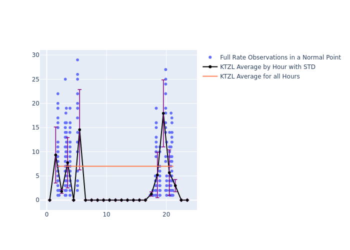 KTZL Swarm-A as a function of LclT