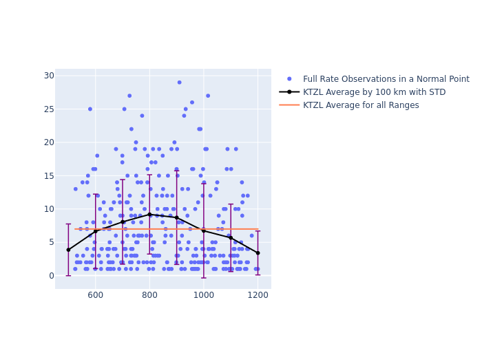 KTZL Swarm-A as a function of Rng