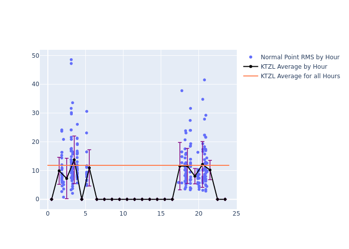 KTZL Swarm-A as a function of LclT