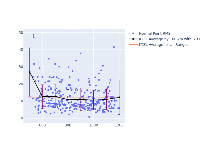 KTZL Swarm-A as a function of Rng