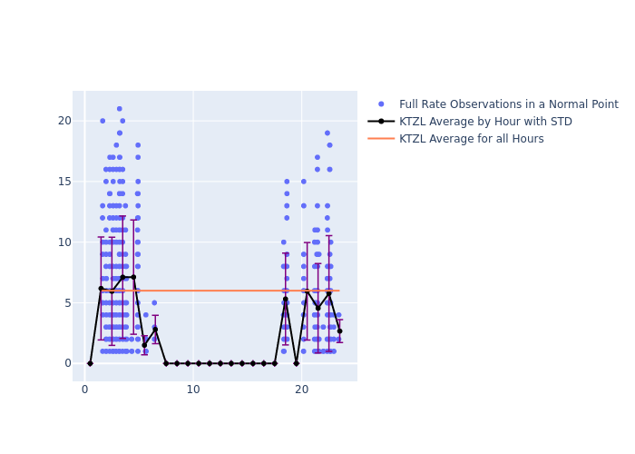 KTZL Swarm-B as a function of LclT