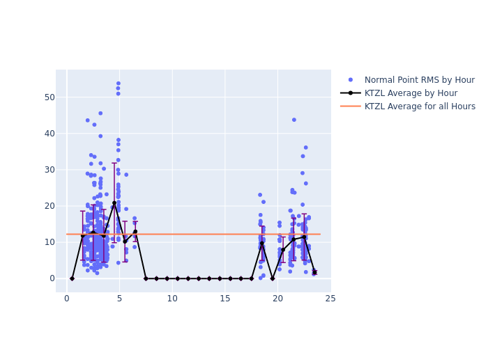 KTZL Swarm-B as a function of LclT