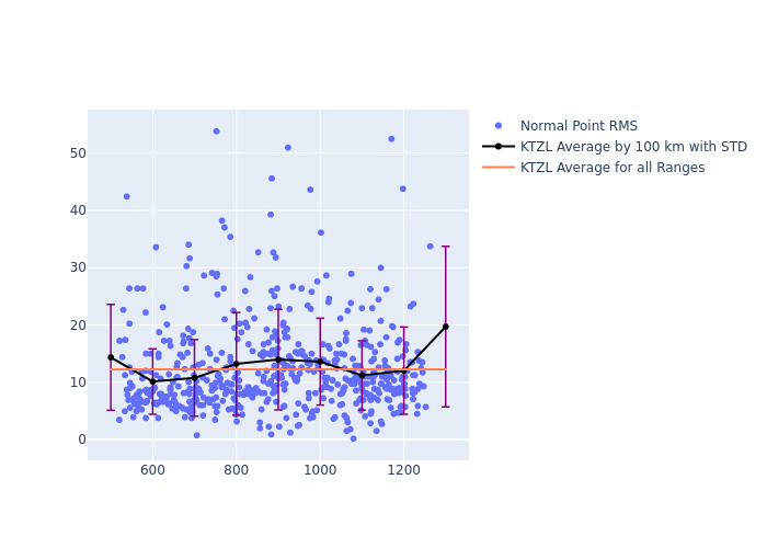 KTZL Swarm-B as a function of Rng