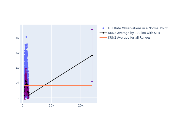 KUN2 Cryosat-2 as a function of Rng