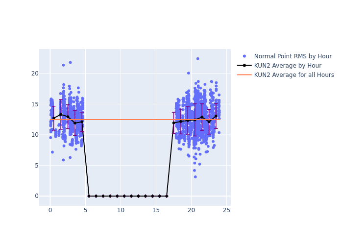 KUN2 Cryosat-2 as a function of LclT