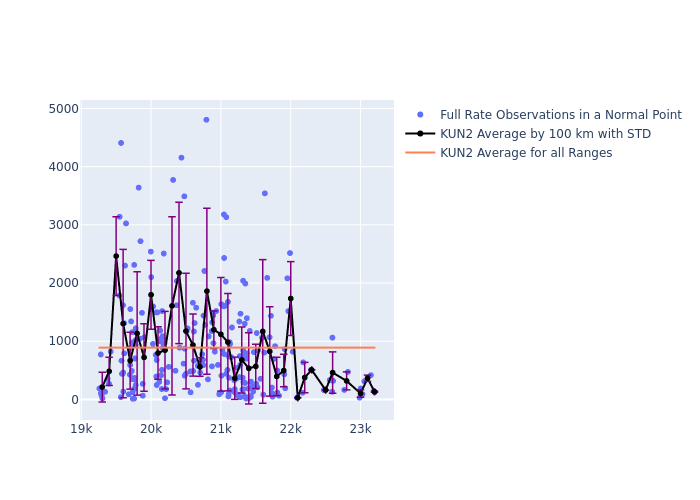 KUN2 Etalon-1 as a function of Rng