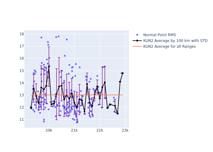 KUN2 Etalon-2 as a function of Rng