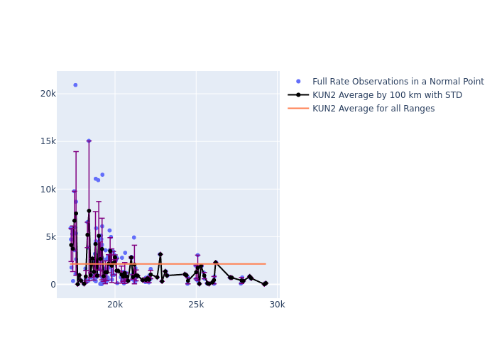 KUN2 Galileo-202 as a function of Rng