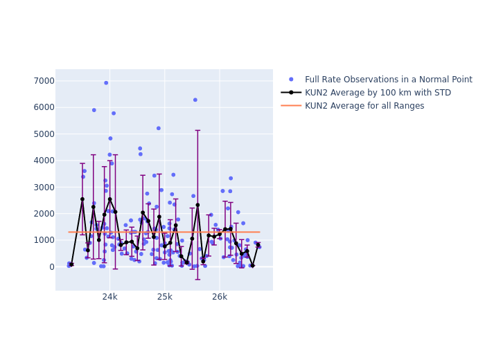 KUN2 Galileo-209 as a function of Rng