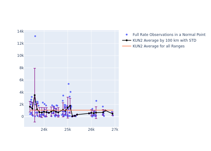 KUN2 Galileo-210 as a function of Rng