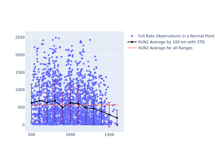 KUN2 GRACE-FO-1 as a function of Rng