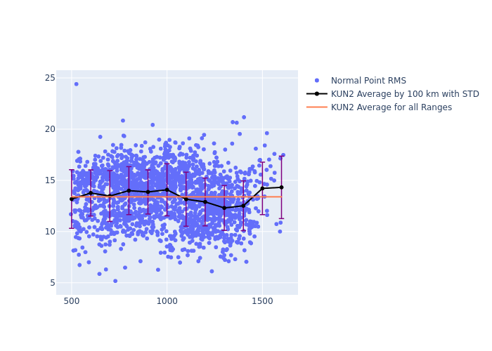 KUN2 GRACE-FO-1 as a function of Rng