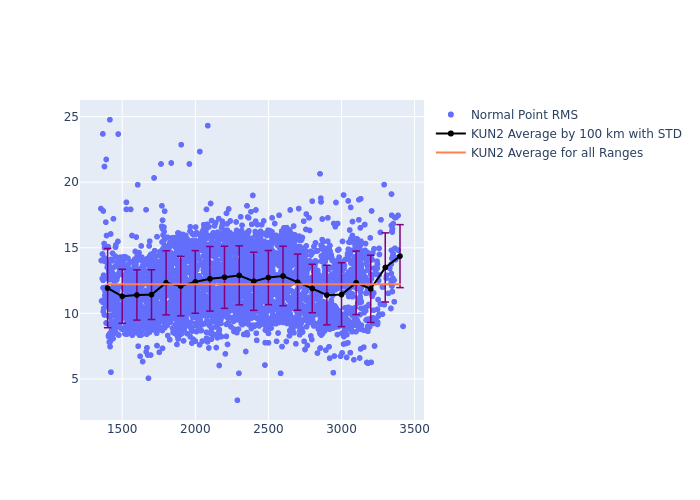 KUN2 Jason-3 as a function of Rng