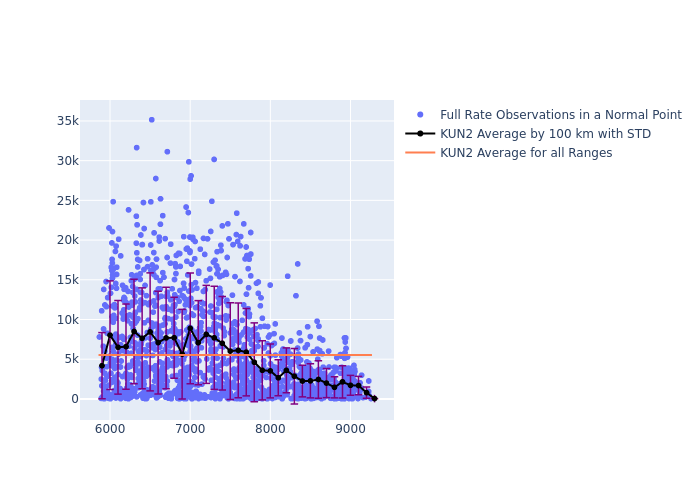 KUN2 LAGEOS-1 as a function of Rng