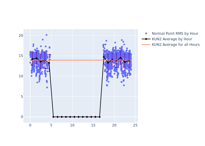 KUN2 LAGEOS-1 as a function of LclT