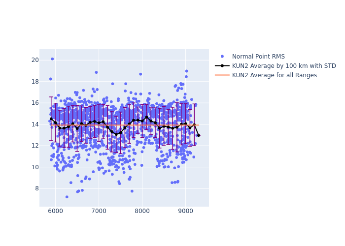 KUN2 LAGEOS-1 as a function of Rng