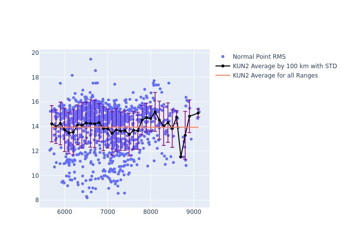 KUN2 LAGEOS-2 as a function of Rng