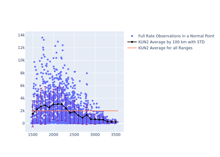 KUN2 LARES as a function of Rng