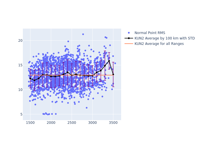 KUN2 LARES as a function of Rng